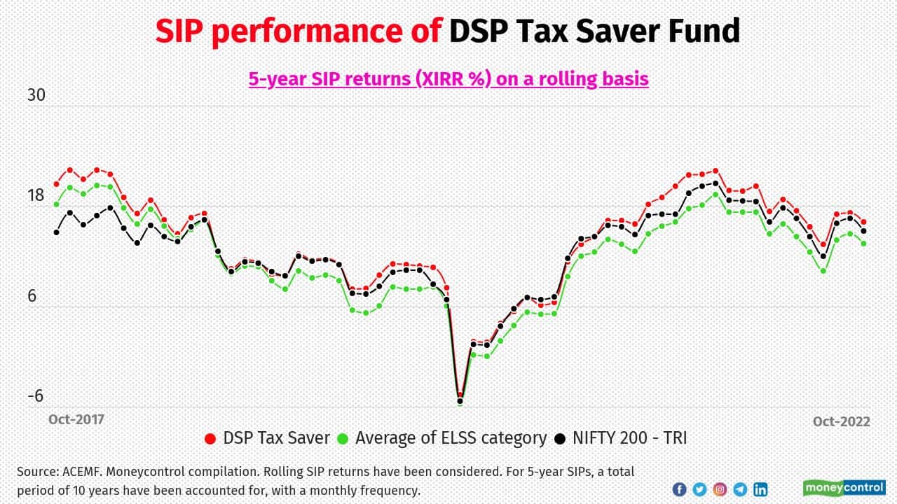 DSP Tax Saver Fund Rohit Singhania and Kaushal Maroo manage this scheme. The fund manager is value conscious and focuses on margin of safety while picking stocks. The portfolio also houses some names that may not strictly adhere to margin of safety criterion, and instead scores high on strong growth and profitability matrix. 