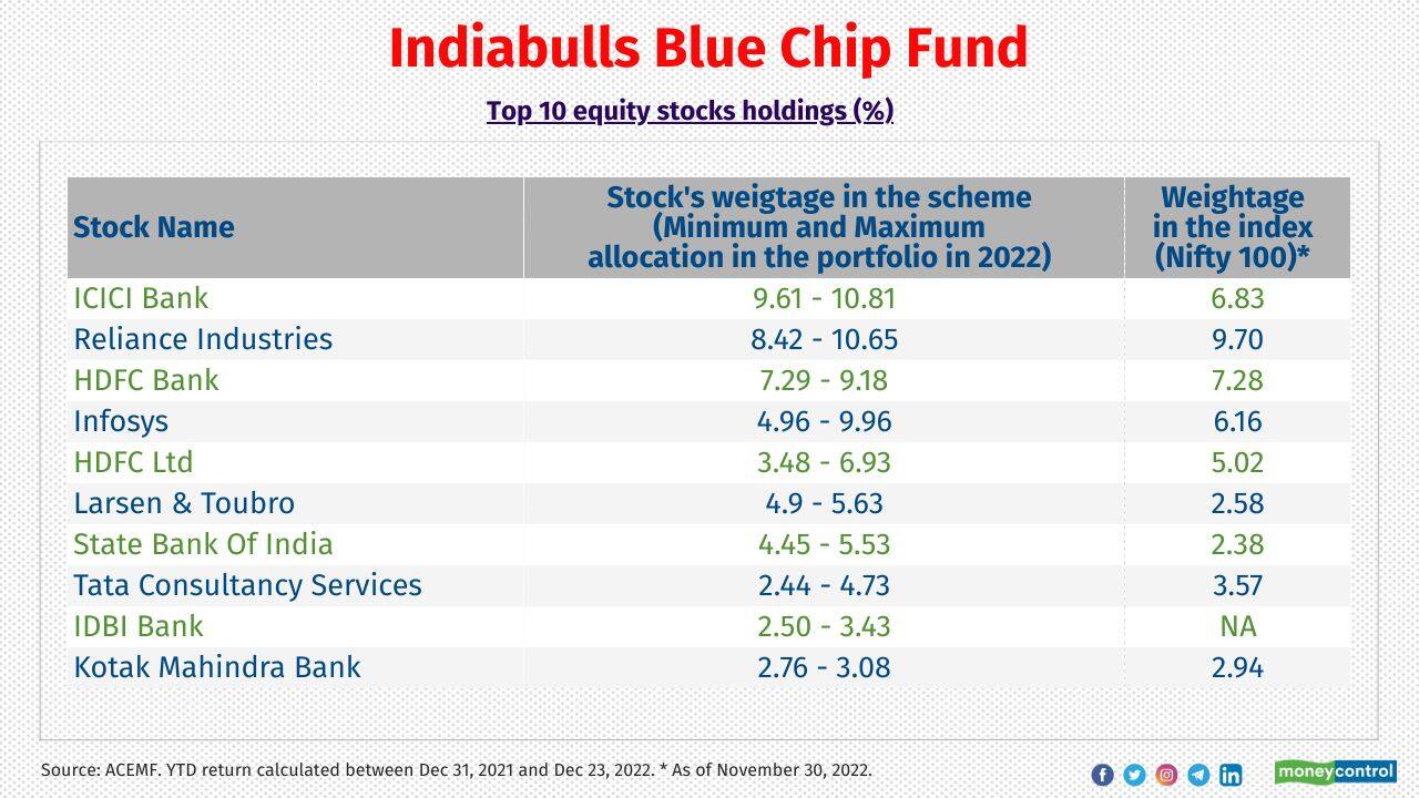 Indiabulls Blue Chip Fund YTD return of the scheme: 2.83% YTD return of the benchmark (Nifty 100 TRI): 2.8% Fund manager: Sumit Bhatnagar AUM: Rs 103 crore Allocation to top-10 holdings: 59% Break-up of large-cap, mid-cap, small-cap and cash in the portfolio: 87:7:2:4 Sample of mid and smallcap stocks in the portfolio: Bata India, Container Corporation Of India, IDBI Bank and Birla Corporation 