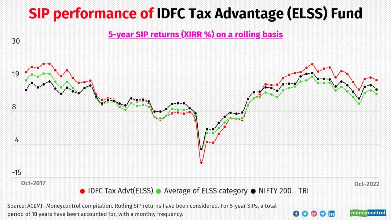 IDFC Tax Advantage (ELSS) Fund Daylynn Pinto has been managing this scheme since October 2016 with growth at attractive price as his investment philosophy. The scheme has been allocating more to mid and small cap companies compared the ELSS category average. This has resulted in bouts of underperformance against the category average as mid and small cap stocks have been a volatile lot.