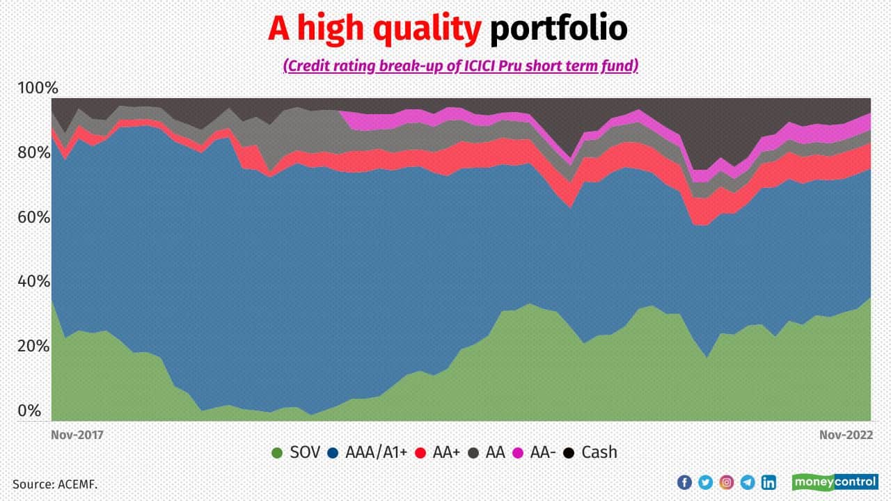 ISTF has a high-quality portfolio as most of the corporate bonds held are issued by market leaders in their respective segments. The scheme has been allocating 18-20 percent in the non-AAA rated papers, which adds extra returns. Banthia is of the view that the credit category looks positive as the overall corporate leverage in India is quite low at this point of time. Some of the non-AAA rated bond issuers that the scheme holds currently include Tata Motors Finance, TMF Holdings and Godrej Industries. Exposure to AT1 bonds too was brought down to around 2 percent.