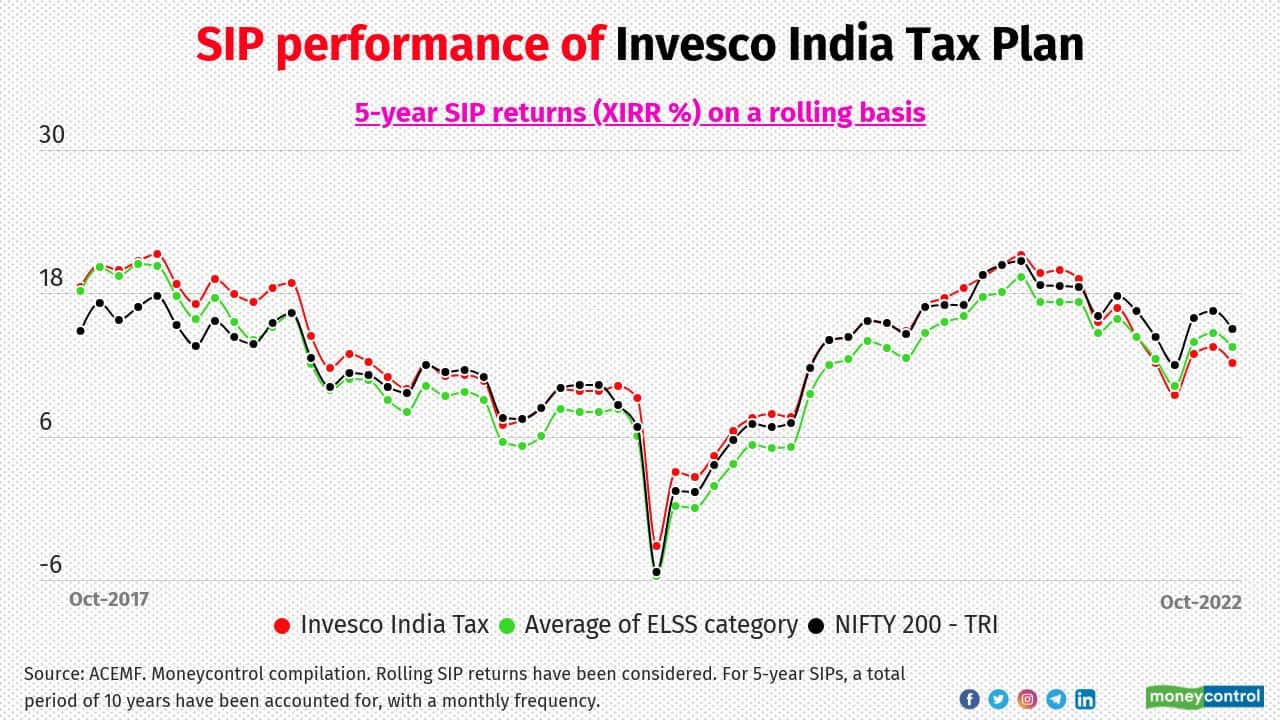 Invesco India Tax Plan The scheme is managed by Dhimant Kothari and Amit Nigam. The scheme has assets under management of Rs 1916 crore and has managed to generate 13.56 percent returns on an average for five year SIP. 