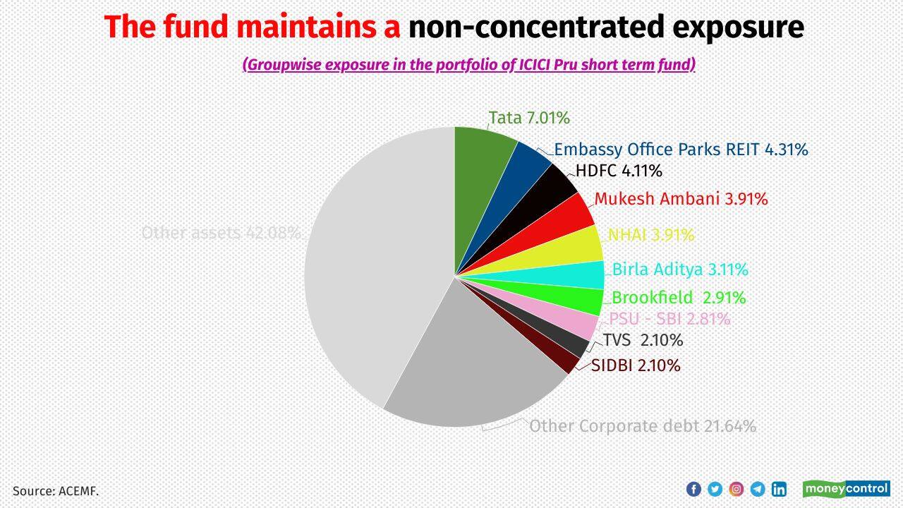 ISTF has not invested a lot in any single group. As per its latest portfolio, the maximum it has invested in a single corporate group is seven percent. Market regulator Securities and Exchange Board of India (SEBI) allows up to 20 percent.