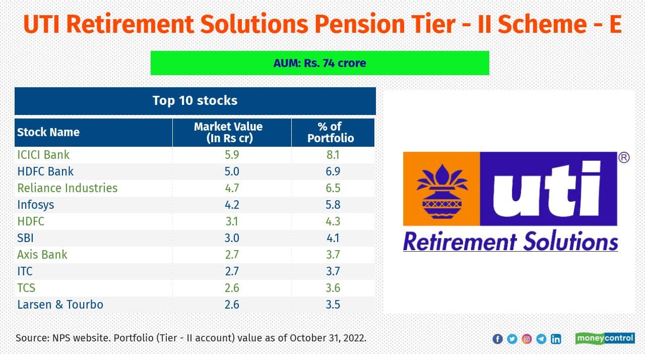 UTI Retirement Solutions Pension Tier - II Scheme – E 5-year return (CAGR): 12.1% Top 3-sectors: Banks, Software and petroleum 