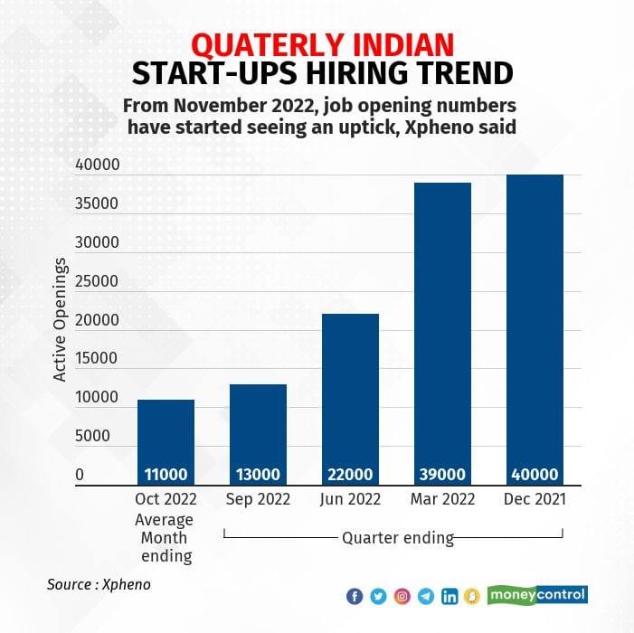 quaterly-indian-start-ups-hiring-trend