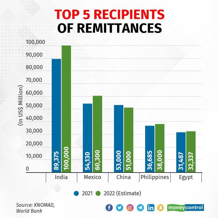 Just 4 Countries Account For 54% Of Remittances To India, Which Will ...