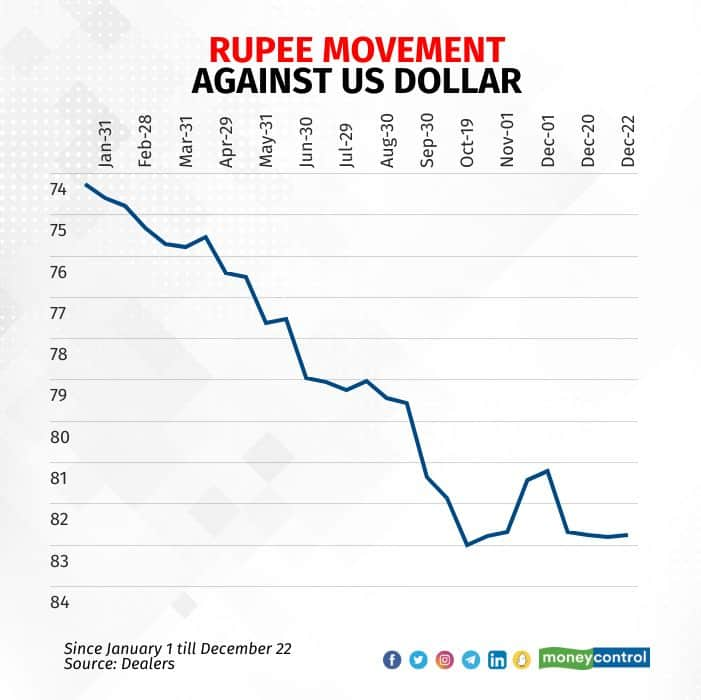 Rupee dollar forex rate today April 3 2023 INR vs USD currency