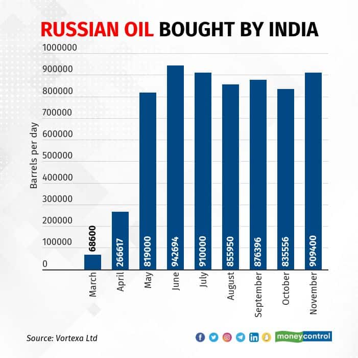 russian-oil-bought-by-india-in-barrels-per-day (1)
