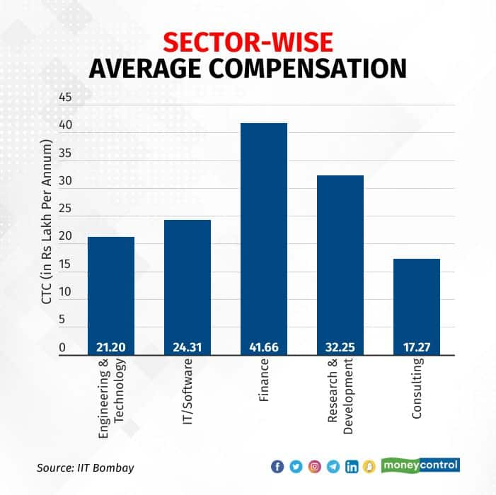 IIT Kanpur MBA Placement 2022. Average Salary Jump by 22%