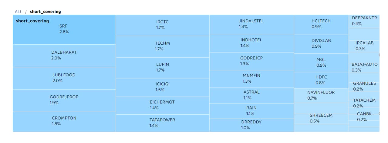 Dalmia Bharat, Jubilant Food, Godrej Properties, Crompton Greaves Consumer, IRCTC, Lupin, ICICI General Insurance and Eicher Motors were others that saw short covering. Dalmia Bharat, Jubilant Food, Godrej Properties, Crompton Greaves Consumer, IRCTC, Lupin, ICICI General Insurance and Eicher Motors were others that saw short covering.