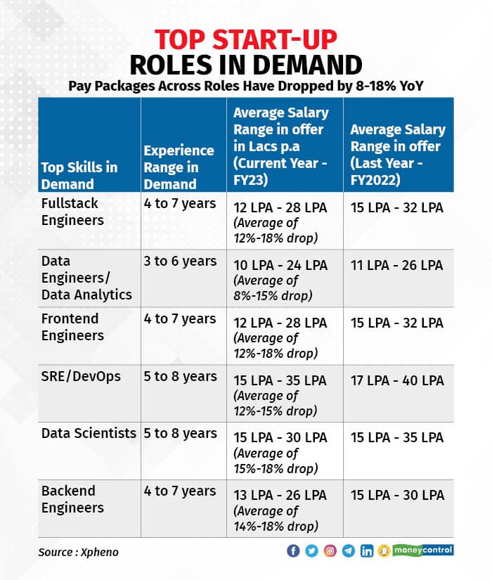 skills and pay packages R
