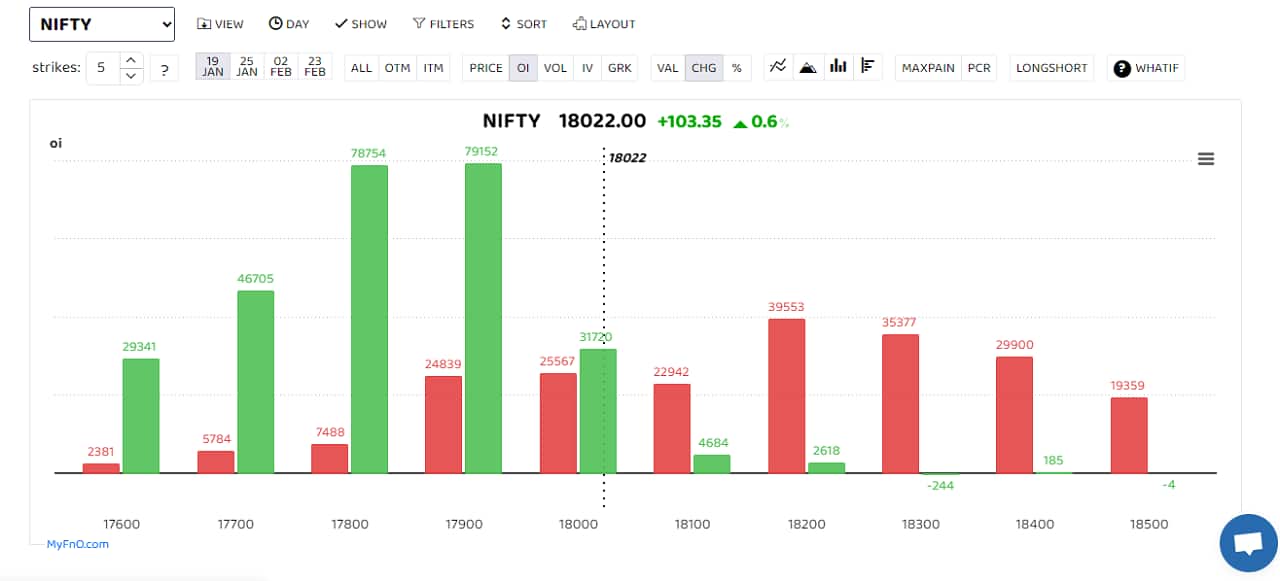 On the option front, for the January 19 contract, 17,900 and 17,800 saw accumulation of puts as they emerged as new support levels. 18,100 is the resistance and upper end of the recent rangebound trade. “Some more recovery should come and we can see 18,100 next week. We have also seen long build up in many largecap stocks,” said Rajesh Palviya, derivatives analyst at Axis Securities. (Bars reflect change in OI during the day. Red bars show call option OI and green put option OI.) 
