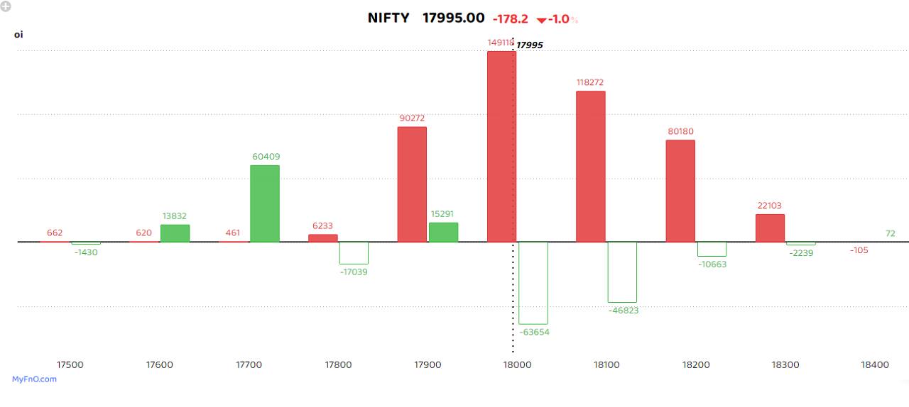 On the option front, 18000 saw heavy call writing and emerged as a key hurdle for the index. Put unwinding was seen at 18,000 and 18,100 levels. “Nifty is trading in a range of 17,800-18,200 and there is no clear trend as of now. Thus traders should take intraday positions. One can buy 17900 if Nifty comes to 17850,” said Nandish Shah, derivatives analyst at HDFC Securities. (Bars reflect change in OI during the day. Red bars show call option OI and green put option OI.) On the option front, 18000 saw heavy call writing and emerged as a key hurdle for the index. Put unwinding was seen at 18,000 and 18,100 levels. “Nifty is trading in a range of 17,800-18,200 and there is no clear trend as of now. Thus traders should take intraday positions. One can buy 17900 if Nifty comes to 17850,” said Nandish Shah, derivatives analyst at HDFC Securities. (Bars reflect change in OI during the day. Red bars show call option OI and green put option OI.)