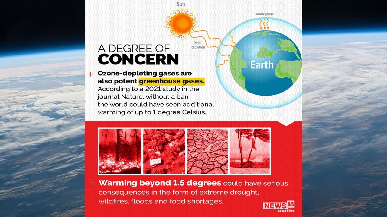 Ozone-depleting gases are also potent greenhouse gases. According to a 2021 study in the journal Nature, without a ban the world could have seen additional warming of up to 1 degree Celsius. (Image: News18 Creative) Ozone-depleting gases are also potent greenhouse gases. According to a 2021 study in the journal Nature, without a ban the world could have seen additional warming of up to 1 degree Celsius. (Image: News18 Creative)