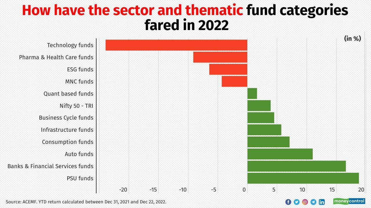 ESG funds were one of the worst-performing funds in 2022
