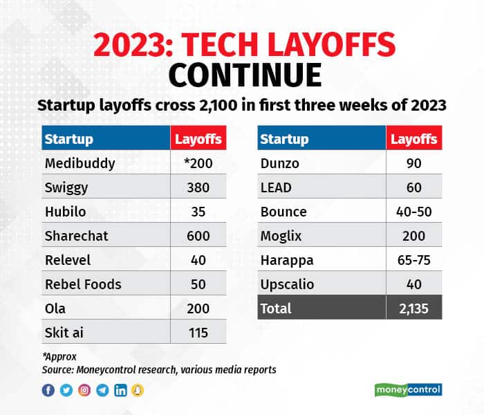 Startup layoffs cross 2,100 in first three weeks of 2023