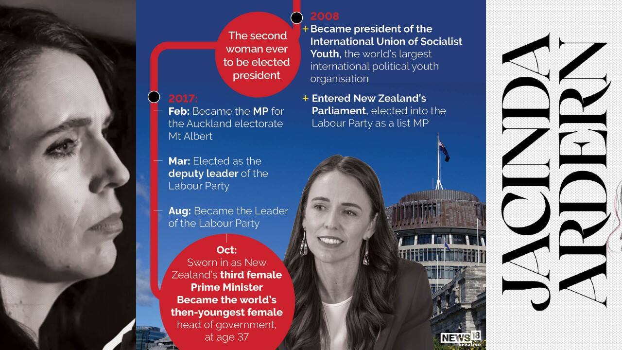 In 2008, she became the president of the International Union of Socialist Youth, the world’s largest international political youth organization. In October 2017, Ardern sworn in as New Zealand’s third female Prime Minister, world’s then-youngest female head of government at the age of 37.