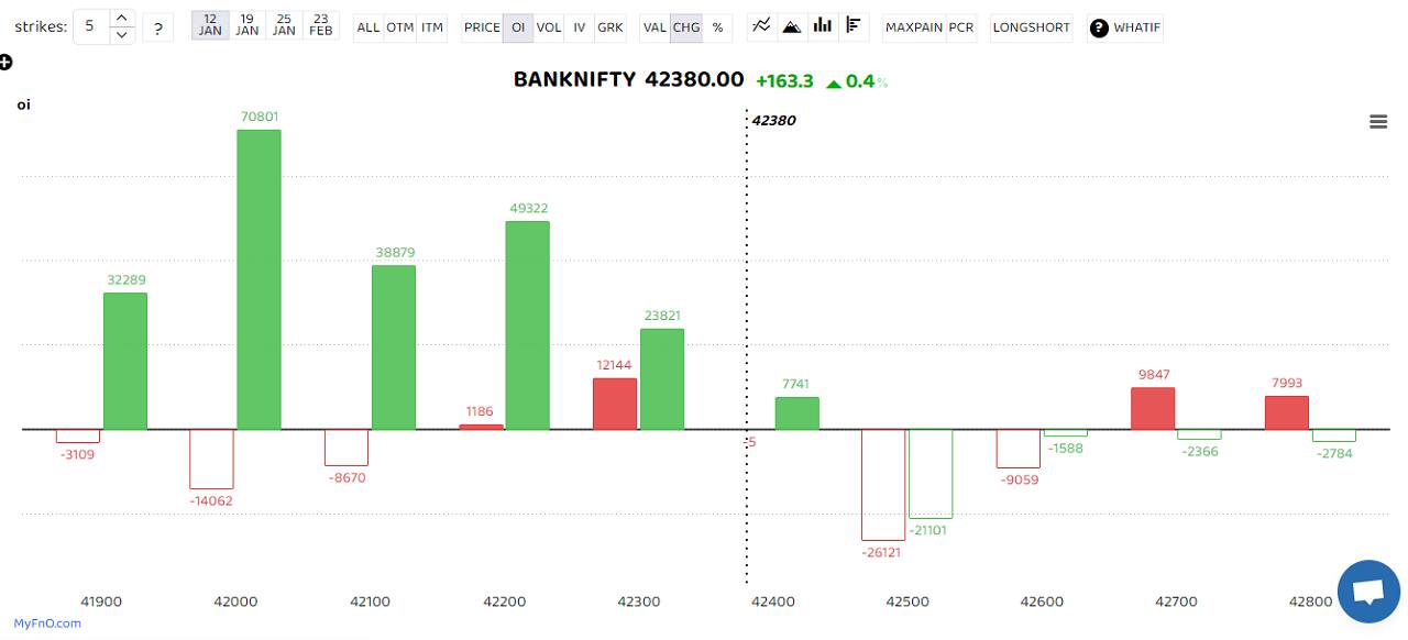 Bank Nifty, meanwhile, rose about 0.52 percent at 42,232.70. “The index found support on the lower end at 41700, where strong buying was visible. The index is likely to remain volatile in the coming session, and a break below 41,700 will accelerate the move on the downside. The upper end of the intermediate resistance zone is seen at 42,350-42,400, and the short covering is expected towards the 42,700 level," said Kunal Shah, Senior Technical Analyst at LKP Securities. (Bars reflect change in OI during the day. Red bars show call option OI and green put option OI.) Bank Nifty, meanwhile, rose about 0.52 percent at 42,232.70. “The index found support on the lower end at 41700, where strong buying was visible. The index is likely to remain volatile in the coming session, and a break below 41,700 will accelerate the move on the downside. The upper end of the intermediate resistance zone is seen at 42,350-42,400, and the short covering is expected towards the 42,700 level," said Kunal Shah, Senior Technical Analyst at LKP Securities. (Bars reflect change in OI during the day. Red bars show call option OI and green put option OI.)
