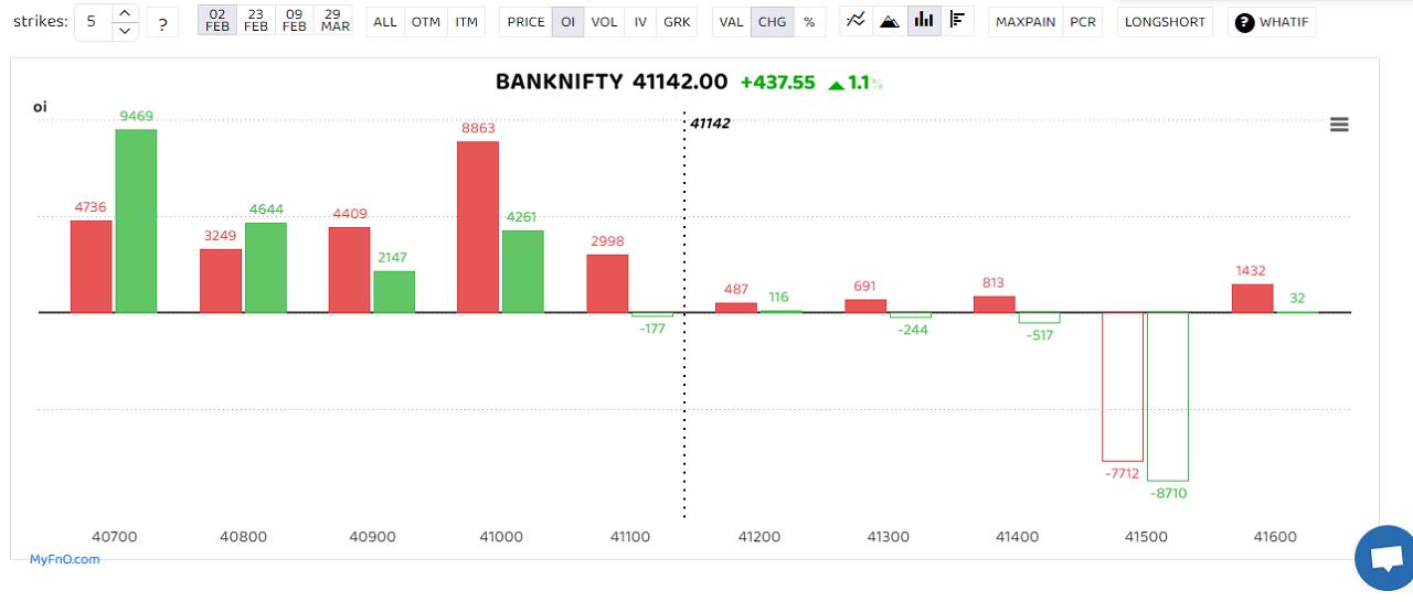 Bank Nifty outperformed and closed with gains of 0.66 percent at 40,655.05. The Bank Nifty index managed to hold the support level of 40,200 and continued moving upward throughout the day. “The index's immediate resistance is at 41,000, where the highest open interest is built up on the call side. The index, if it sustains above 41000, will experience sharp short covering on the upside towards 41,500–41,800 levels,&quot; said Kunal Shah, Senior Technical Analyst at LKP Securities. (Bars reflect change in OI during the day. Red bars show call option OI and green put option OI.) 