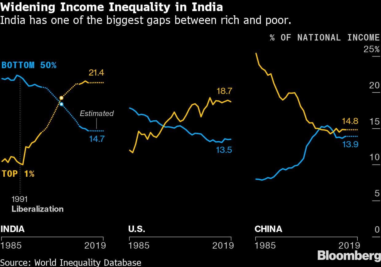 Widening Income Inequality in India