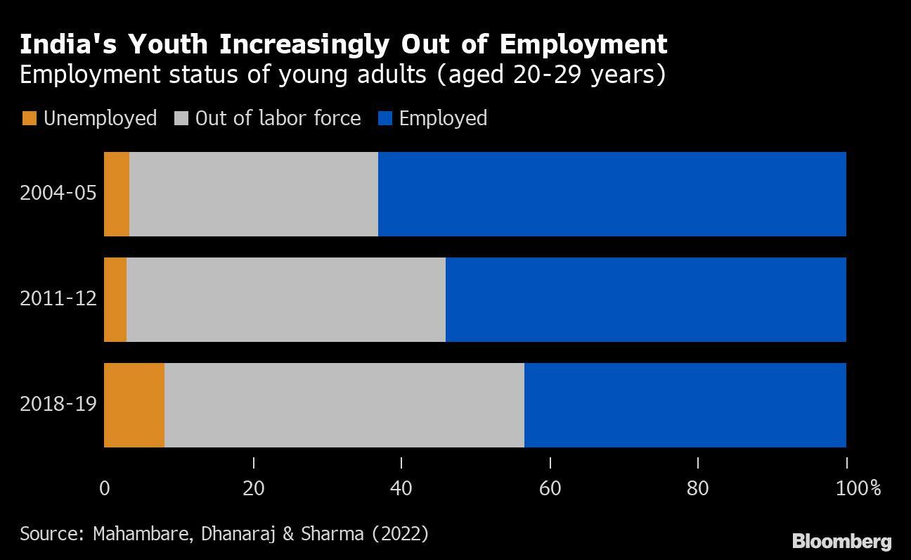 India's Youth Increasingly Out of Employment | Employment status of young adults (aged 20-29 years)