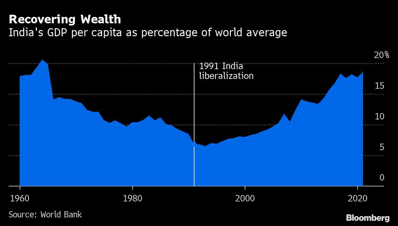 Recovering Wealth | India's GDP per capita as percentage of world average