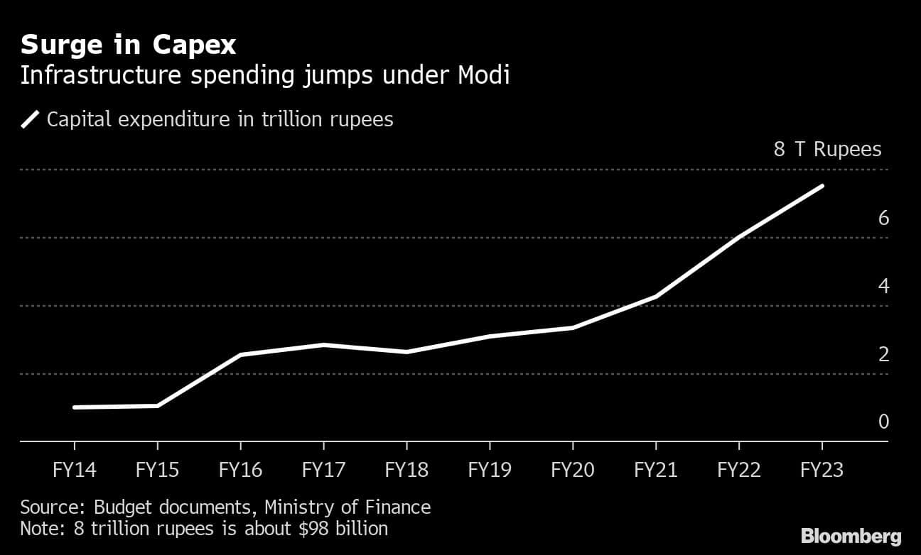 Surge in Capex | Infrastructure spending jumps under Modi