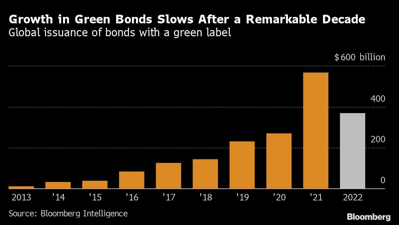India set to test green bond market with debut 2 billion sale