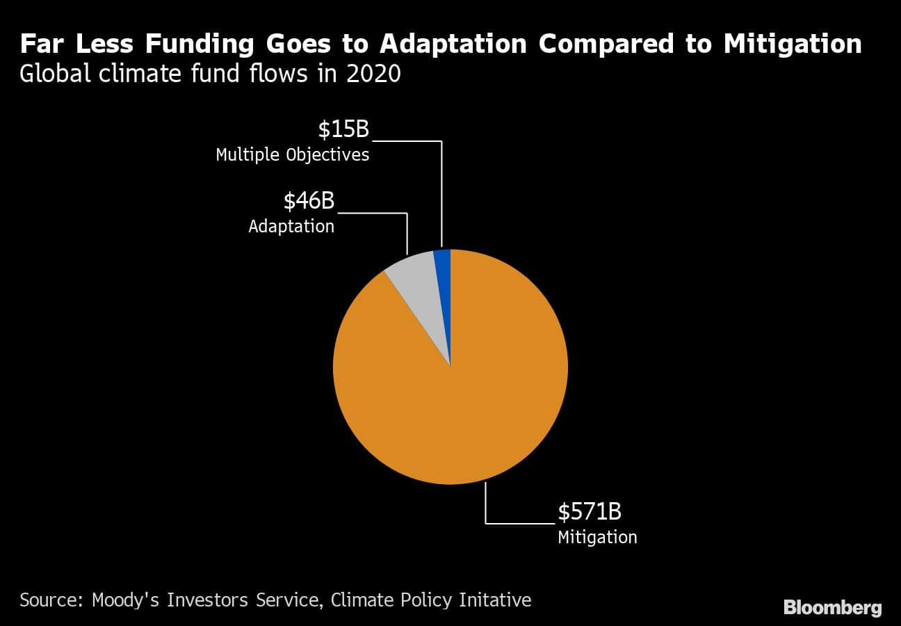 Far Less Funding Goes to Adaptation Compared to Mitigation | Global climate fund flows in 2020