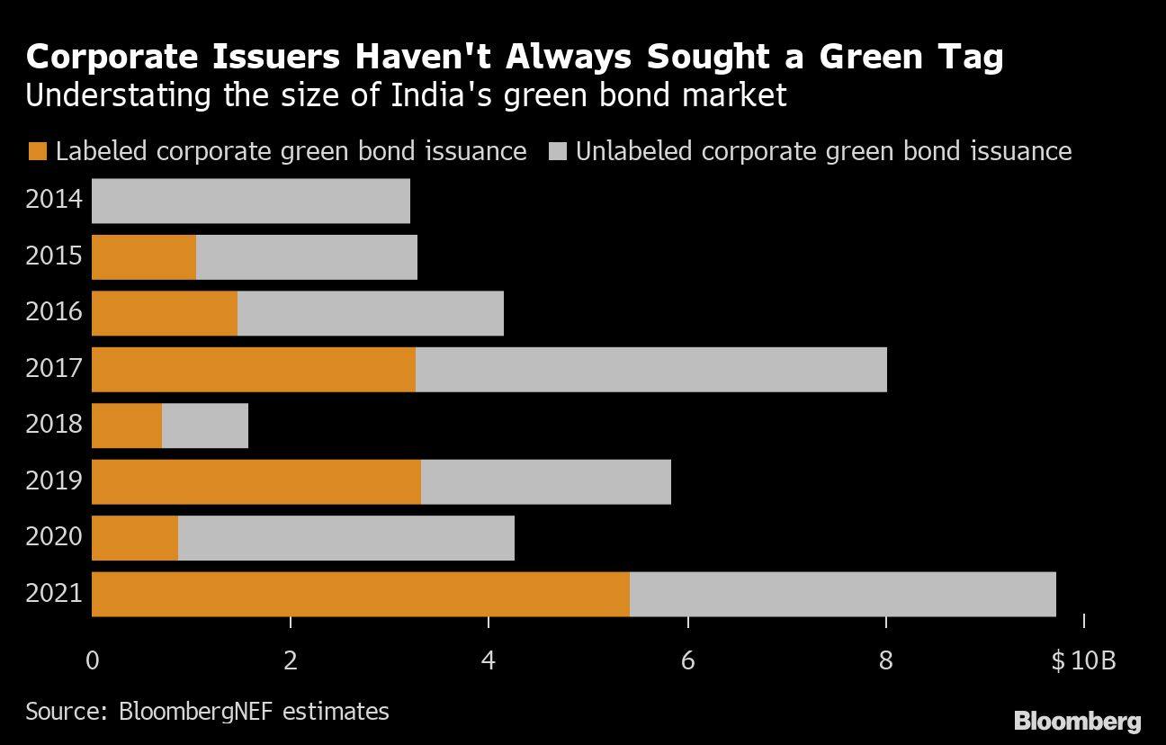 Corporate Issuers Haven't Always Sought a Green Tag | Understating the size of India's green bond market