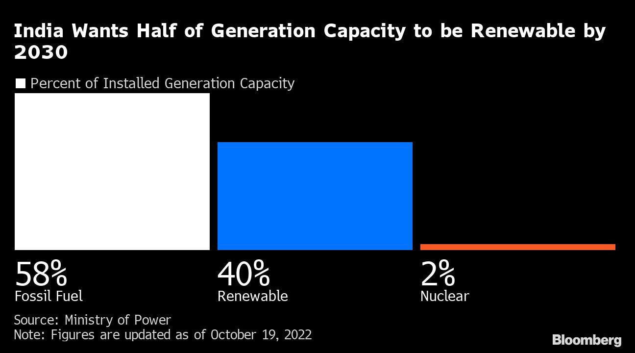 India Wants Half of Generation Capacity to be Renewable by 2030 |