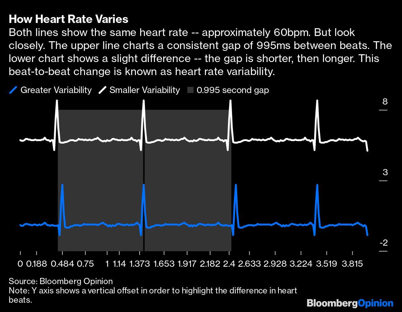 How Heart Rate Varies | Both lines show the same heart rate -- approximately 60bpm. But look closely. The upper line charts a consistent gap of 995ms between beats. The lower chart shows a slight difference -- the gap is shorter, then longer. This beat-to-