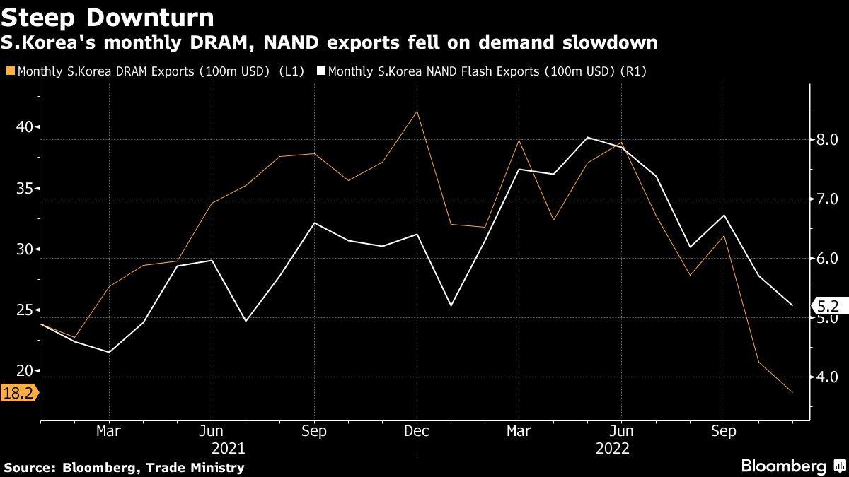 Steep Downturn | S.Korea's monthly DRAM, NAND exports fell on demand slowdown