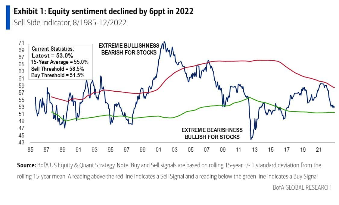 BofA’s Stock Indicator Is The Closest It’s Been To ‘buy’ Since 2017