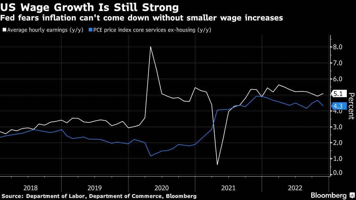 US Wage Growth Is Still Strong | Fed fears inflation can't come down without smaller wage increases