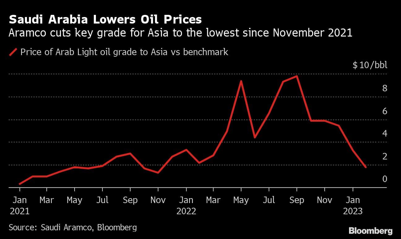 Saudi Arabia Lowers Oil Prices | Aramco cuts key grade for Asia to the lowest since November 2021