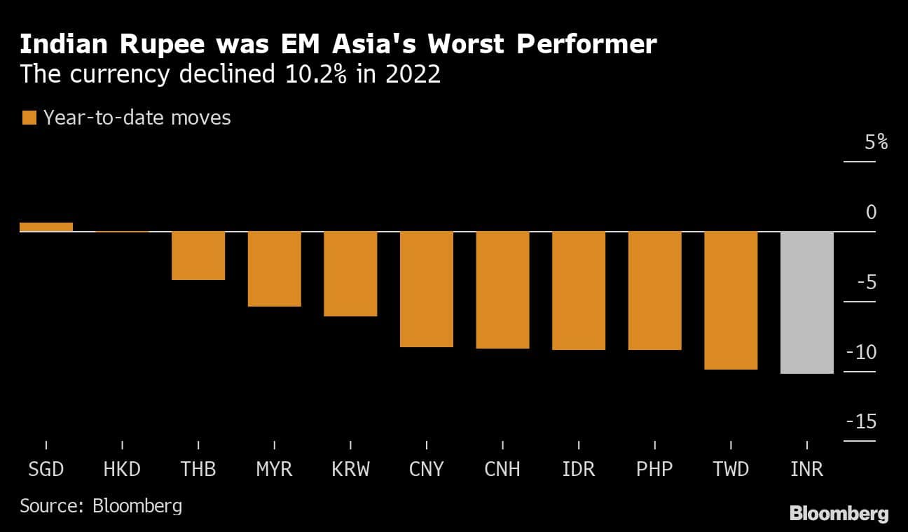 Indian Rupee was EM Asia's Worst Performer | The currency declined 10.2% in 2022