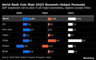 World Bank Cuts Most 2023 Economic-Output Forecasts | GDP expansion set to slow in all major economies, regions except China