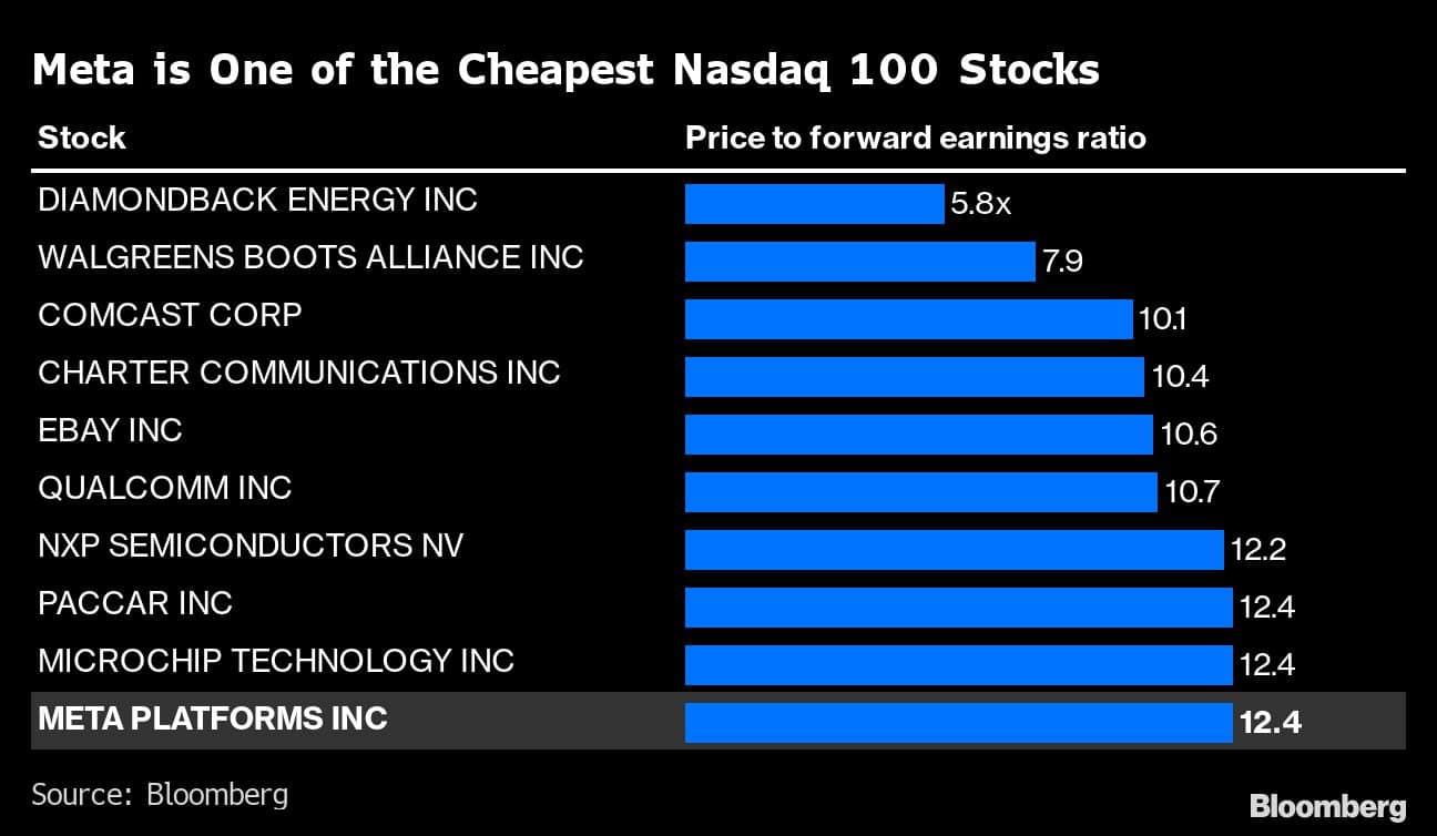 Meta is One of the Cheapest Nasdaq 100 Stocks |