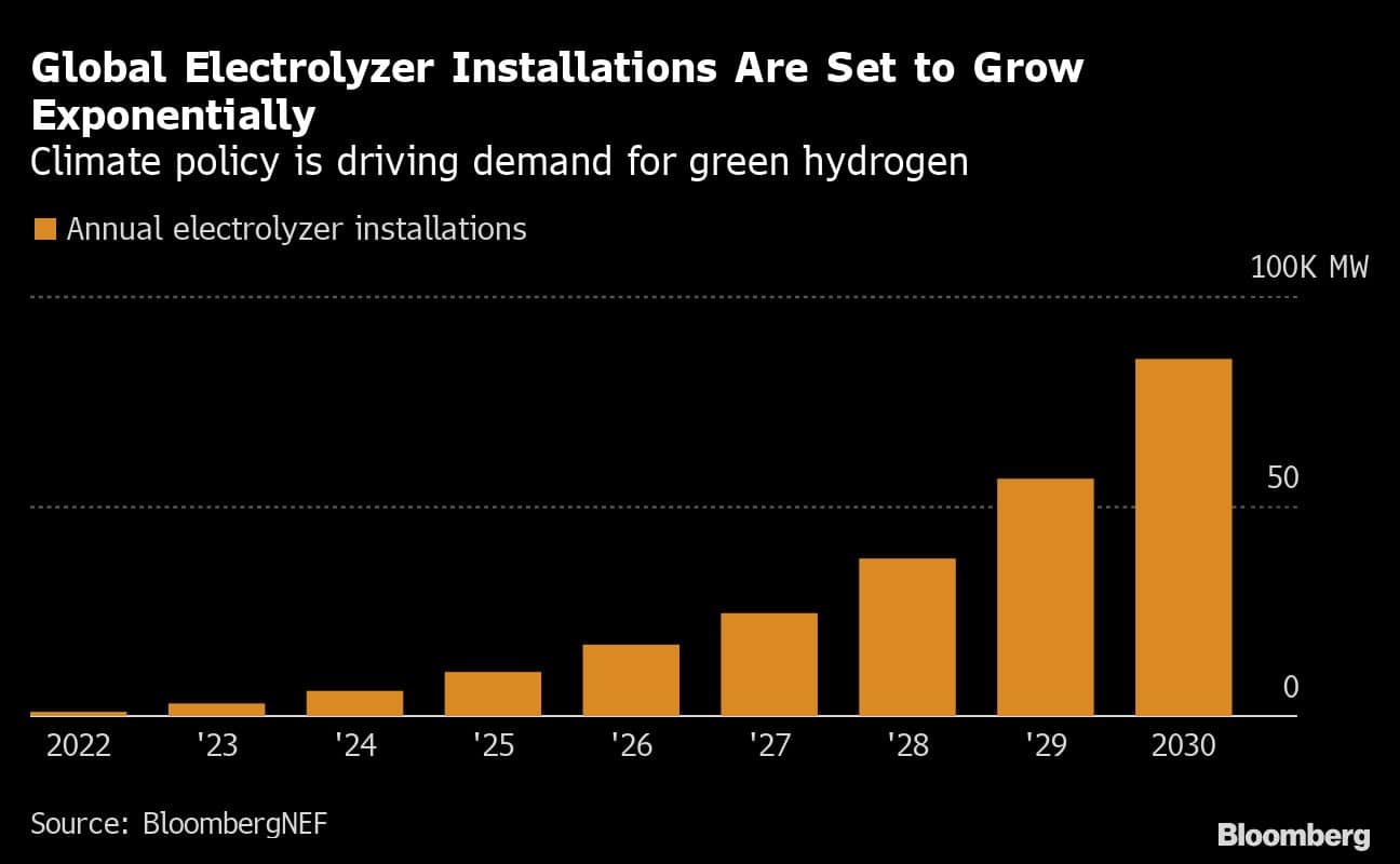 Global Electrolyzer Installations Are Set to Grow Exponentially | Climate policy is driving demand for green hydrogen