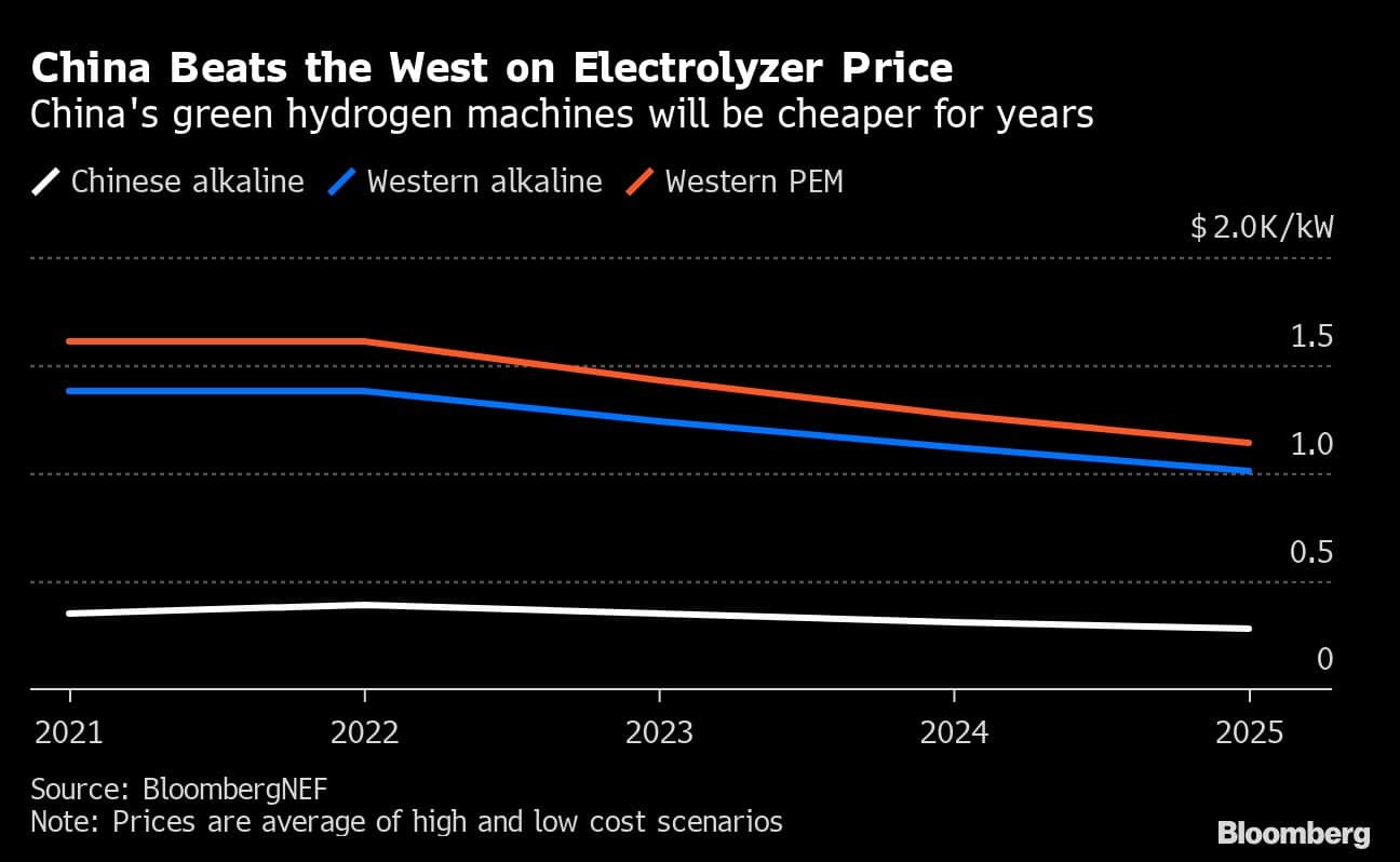 China Beats the West on Electrolyzer Price  | China's green hydrogen machines will be cheaper for years
