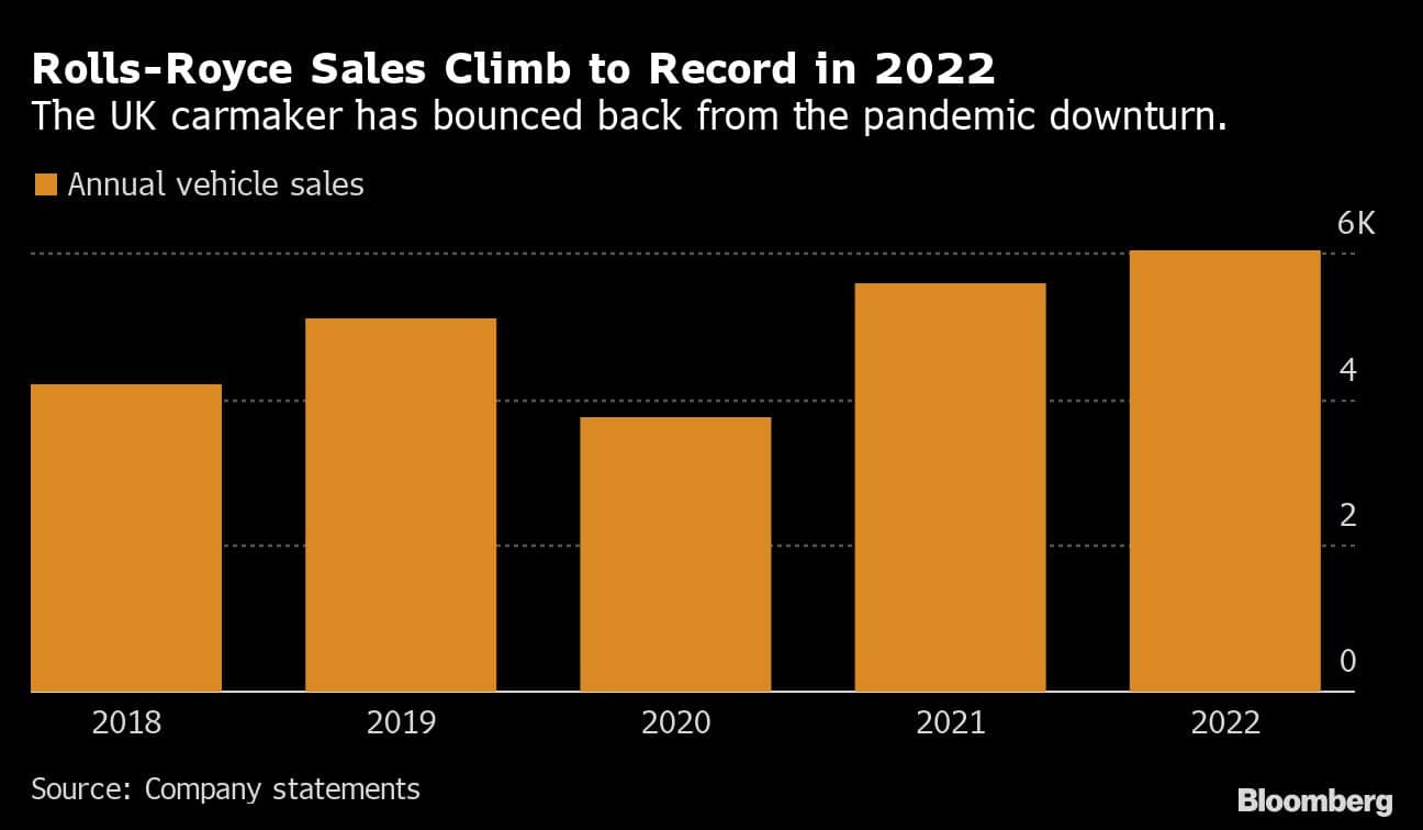 Rolls-Royce Sales Climb to Record in 2022 | The UK carmaker has bounced back from the pandemic downturn.