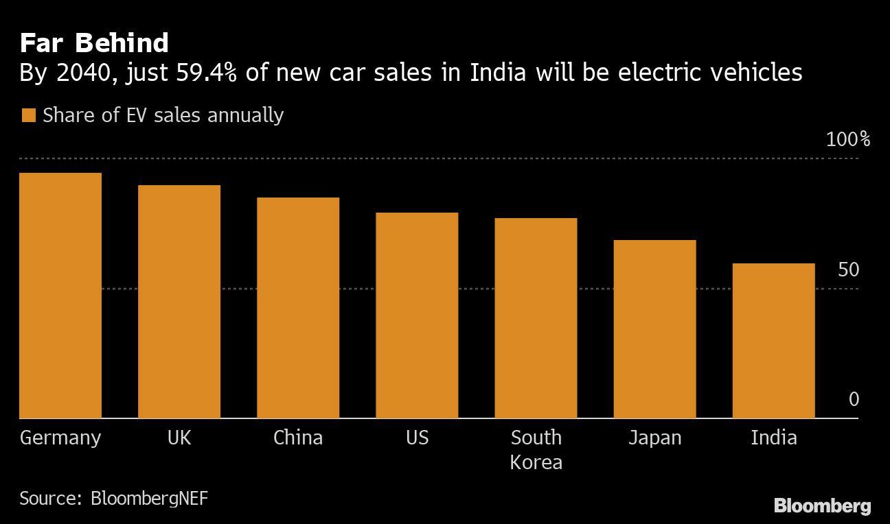 Far Behind | By 2040, just 59.4% of new car sales in India will be electric vehicles