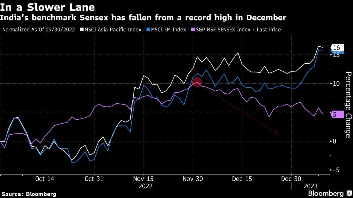 In a Slower Lane | India's benchmark Sensex has fallen from a record high in December