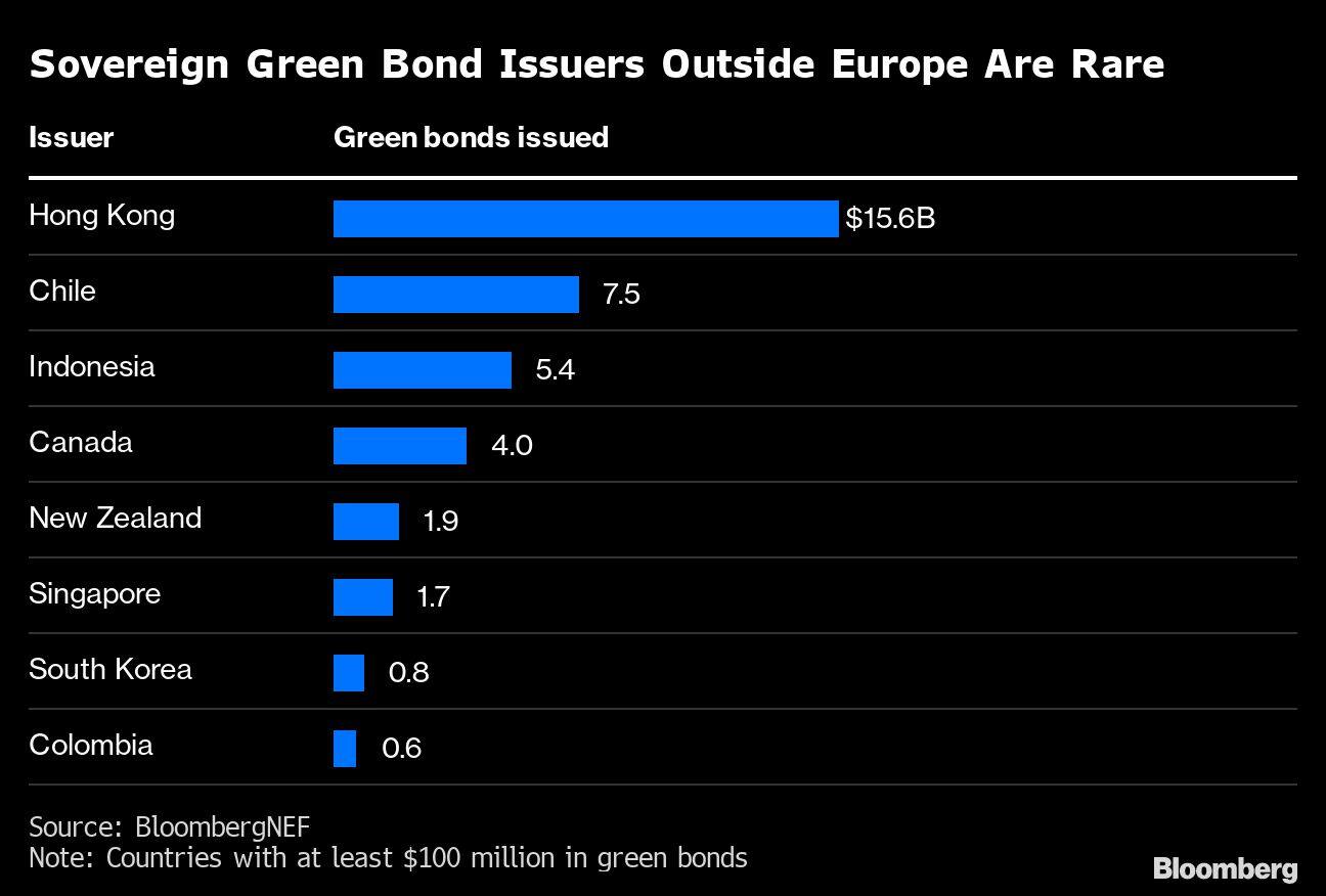 Sovereign Green Bond Issuers Outside Europe Are Rare |
