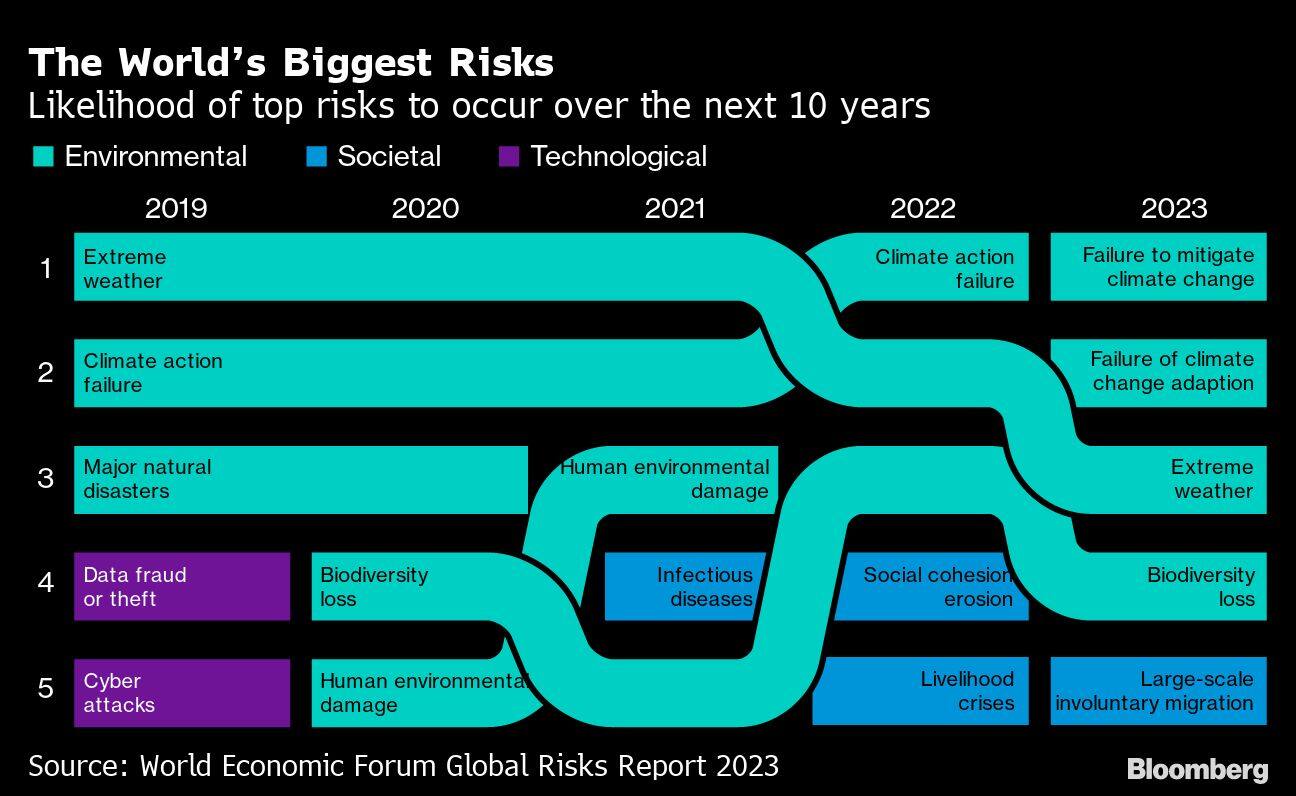 The Worlds Biggest Risks | Likelihood of top risks to occur over the next 10 years