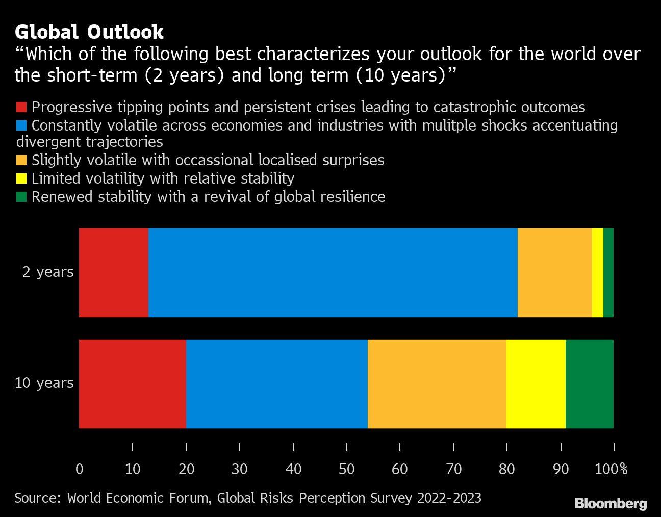 Global Outlook | Which of the following best characterizes your outlook for the world over the short-term (2 years) and long term (10 years)