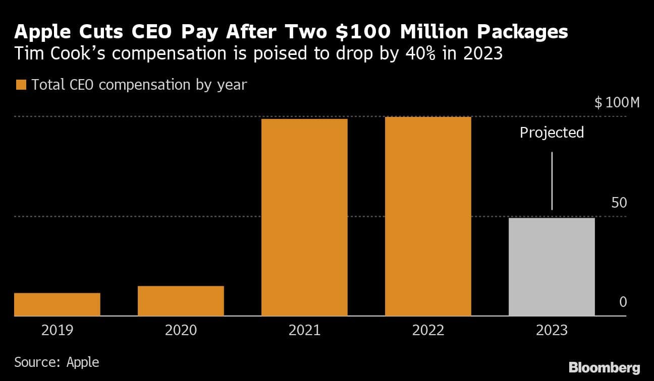 Apple Cuts CEO Pay After Two $100 Million Packages | Tim Cooks compensation is poised to drop by 40% in 2023