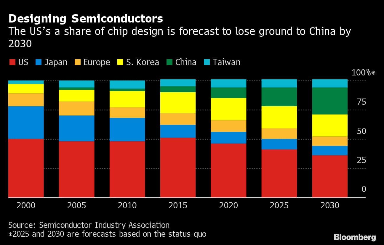 Designing Semiconductors | The USs a share of chip design is forecast to lose ground to China by 2030