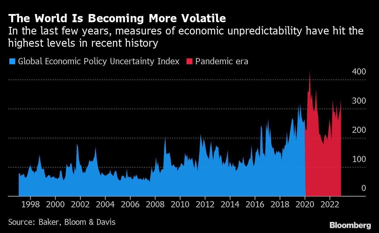 The World Is Becoming More Volatile | In the last few years, measures of economic unpredictability have hit the highest levels in recent history
