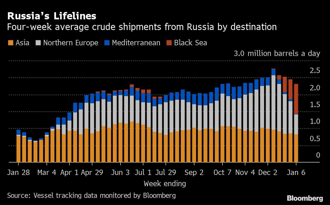 Russias Lifelines | Four-week average crude shipments from Russia by destination